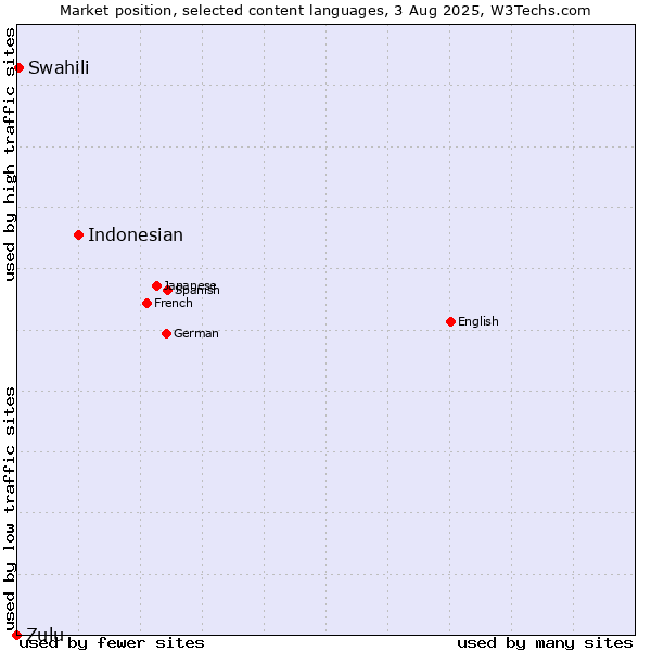 Market position of Indonesian vs. Swahili vs. Zulu