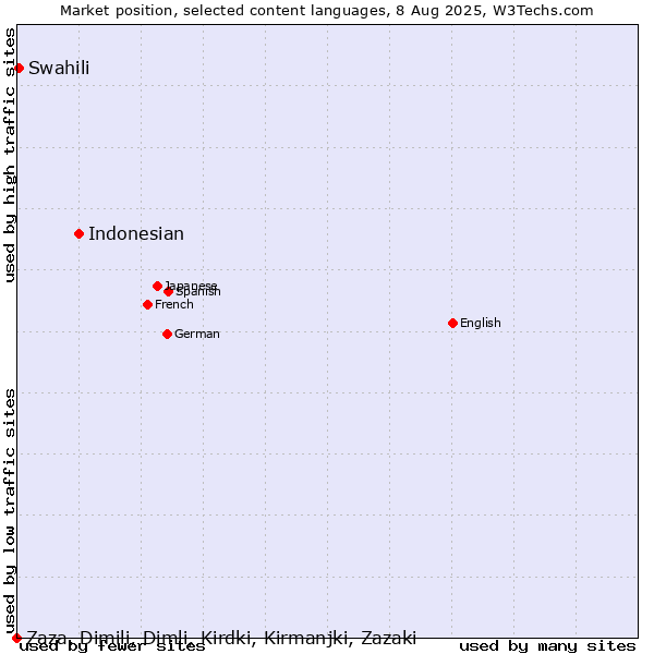 Market position of Indonesian vs. Swahili vs. Zaza, Dimili, Dimli, Kirdki, Kirmanjki, Zazaki