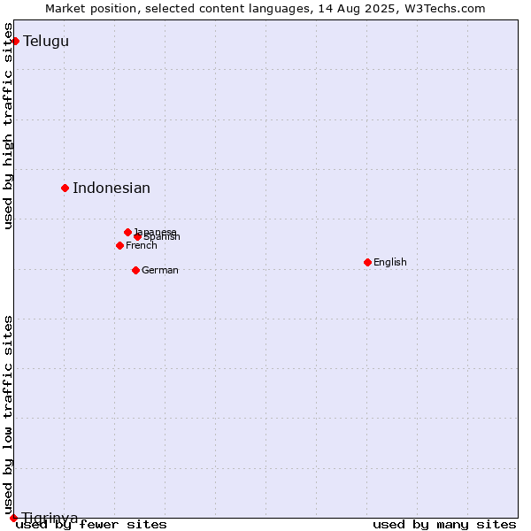Market position of Indonesian vs. Telugu vs. Tigrinya