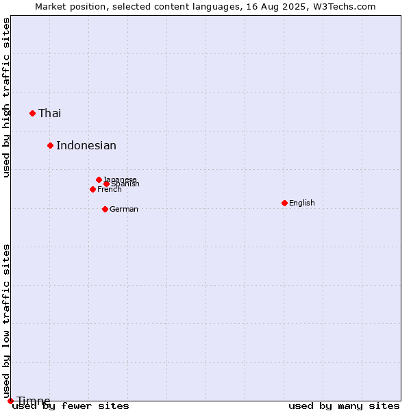 Market position of Indonesian vs. Thai vs. Timne