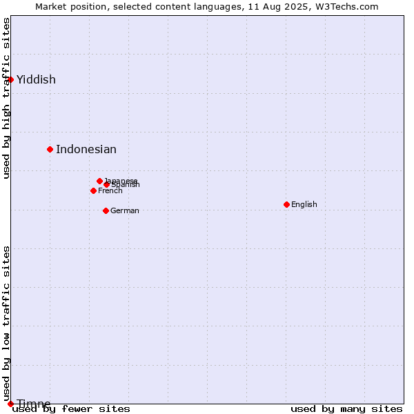 Market position of Indonesian vs. Yiddish vs. Timne