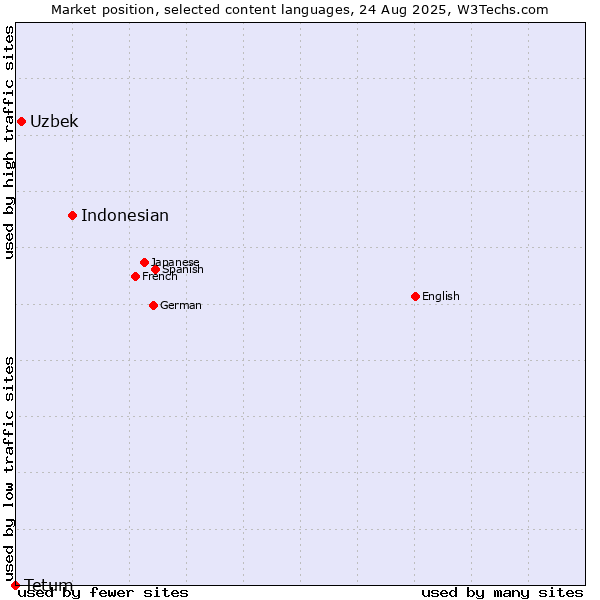 Market position of Indonesian vs. Uzbek vs. Tetum