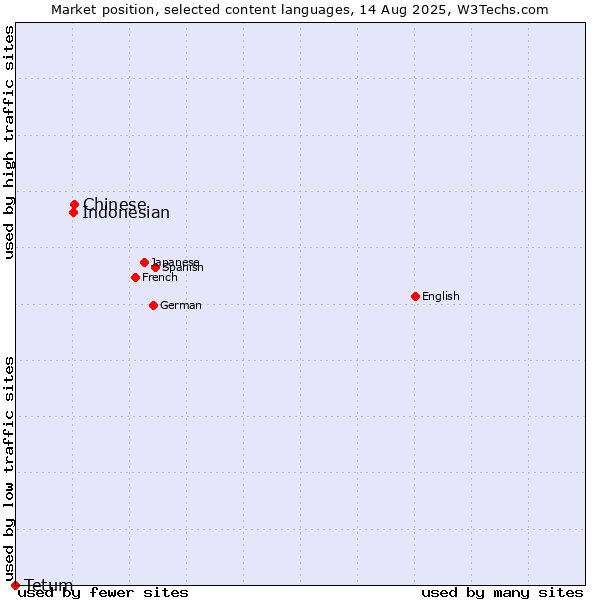 Market position of Chinese vs. Indonesian vs. Tetum