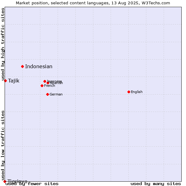 Market position of Indonesian vs. Tajik vs. Tigrinya