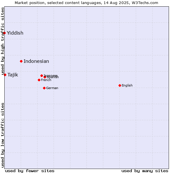 Market position of Indonesian vs. Tajik vs. Yiddish
