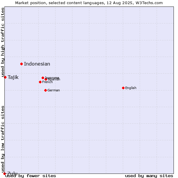 Market position of Indonesian vs. Tajik vs. Zulu