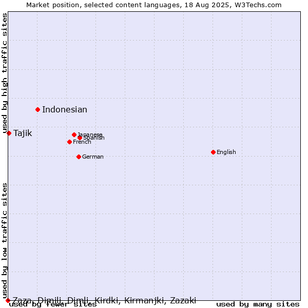 Market position of Indonesian vs. Tajik vs. Zaza, Dimili, Dimli, Kirdki, Kirmanjki, Zazaki
