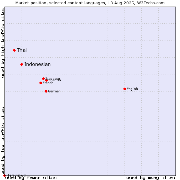 Market position of Indonesian vs. Thai vs. Tigrinya