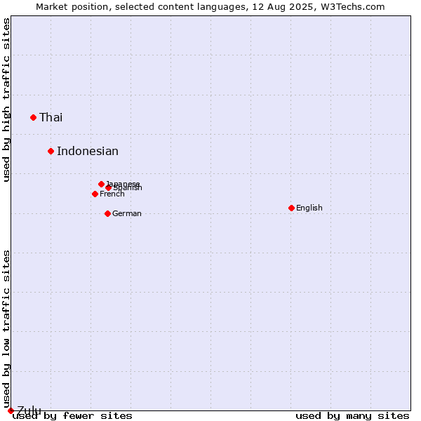 Market position of Indonesian vs. Thai vs. Zulu