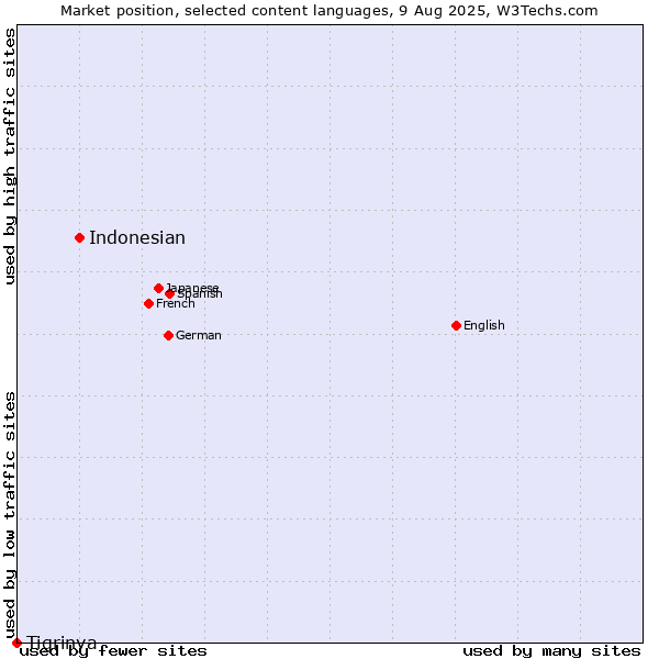 Market position of Indonesian vs. Tigrinya