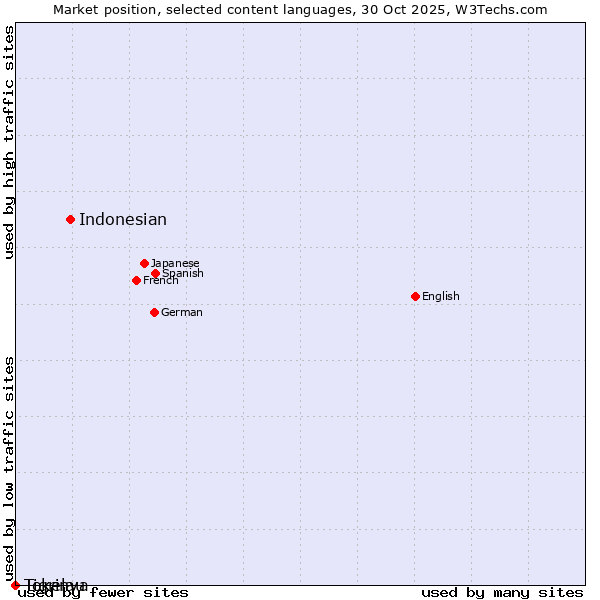 Market position of Indonesian vs. Tigrinya vs. Tokelau