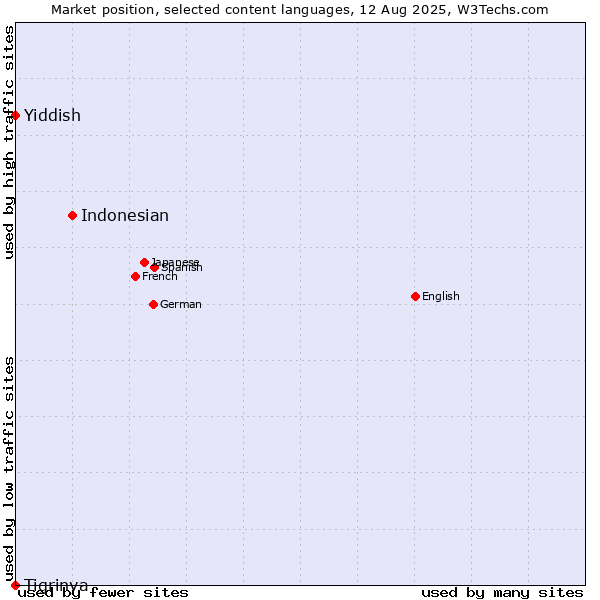 Market position of Indonesian vs. Yiddish vs. Tigrinya