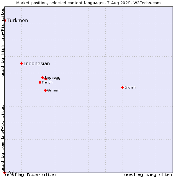 Market position of Indonesian vs. Turkmen vs. Zulu