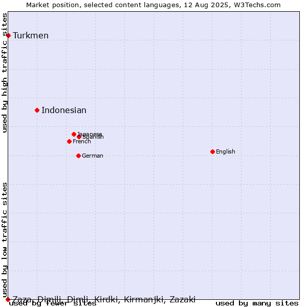 Market position of Indonesian vs. Turkmen vs. Zaza, Dimili, Dimli, Kirdki, Kirmanjki, Zazaki