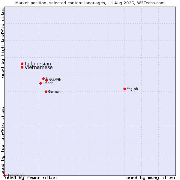 Market position of Vietnamese vs. Indonesian vs. Tokelau