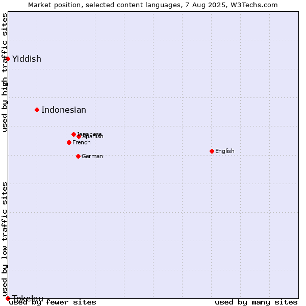 Market position of Indonesian vs. Yiddish vs. Tokelau
