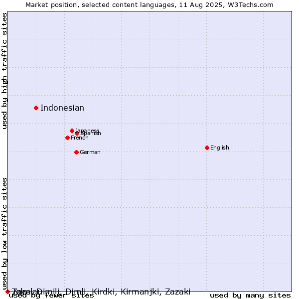 Market position of Indonesian vs. Zaza, Dimili, Dimli, Kirdki, Kirmanjki, Zazaki vs. Tokelau