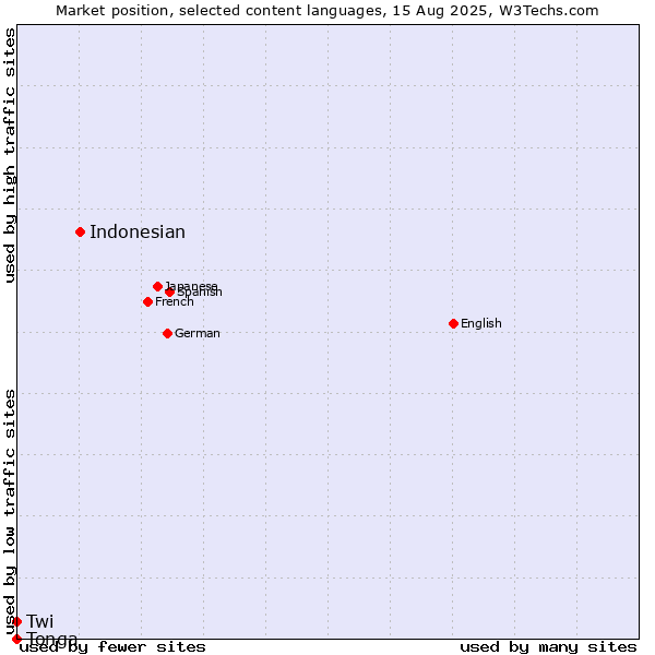 Market position of Indonesian vs. Twi vs. Tonga