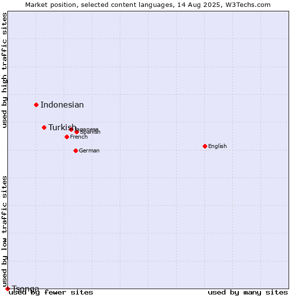 Market position of Turkish vs. Indonesian vs. Tsonga