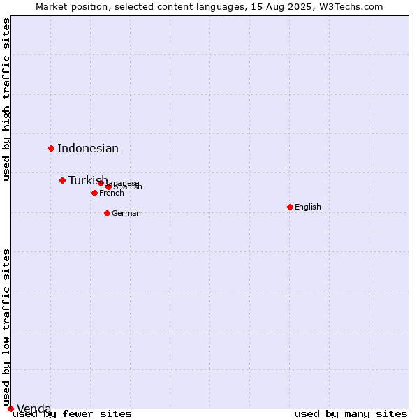 Market position of Turkish vs. Indonesian vs. Venda