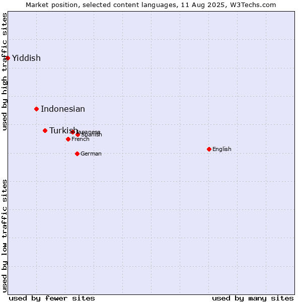 Market position of Turkish vs. Indonesian vs. Yiddish