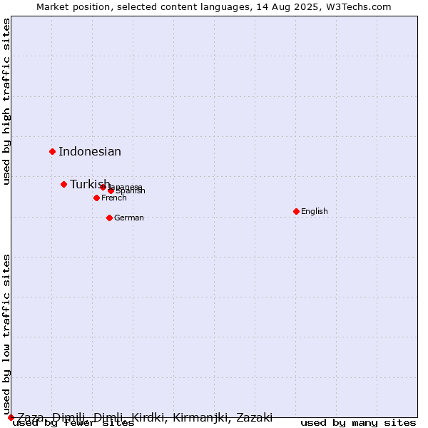 Market position of Turkish vs. Indonesian vs. Zaza, Dimili, Dimli, Kirdki, Kirmanjki, Zazaki