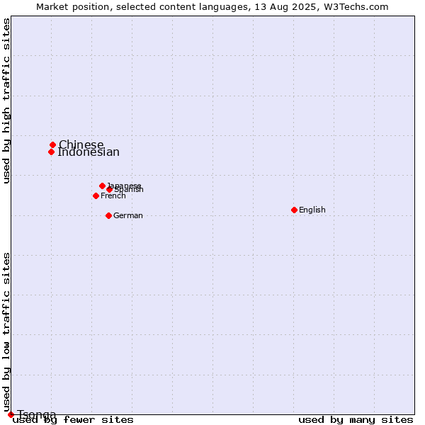 Market position of Chinese vs. Indonesian vs. Tsonga