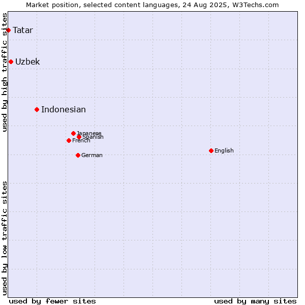 Market position of Indonesian vs. Uzbek vs. Tatar