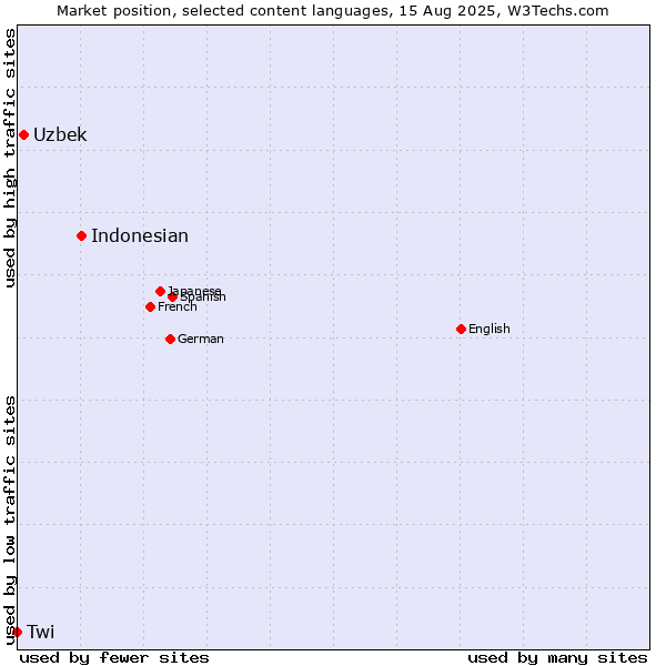 Market position of Indonesian vs. Uzbek vs. Twi
