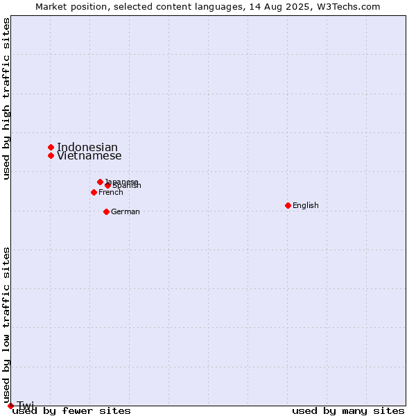 Market position of Vietnamese vs. Indonesian vs. Twi