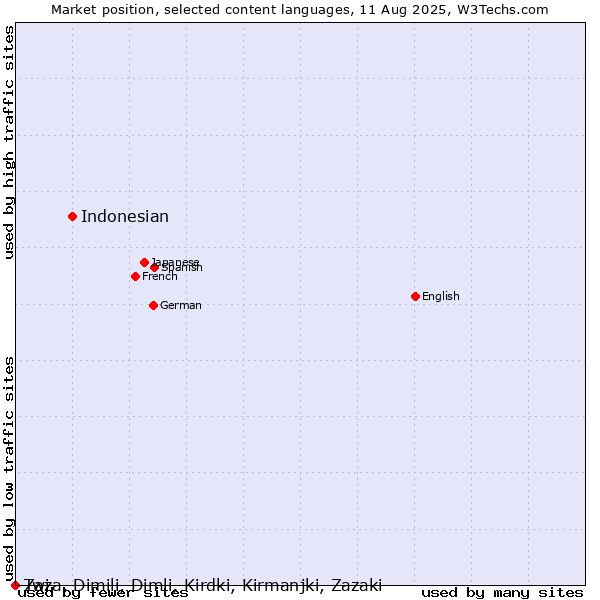 Market position of Indonesian vs. Twi vs. Zaza, Dimili, Dimli, Kirdki, Kirmanjki, Zazaki