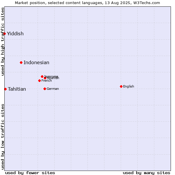 Market position of Indonesian vs. Tahitian vs. Yiddish