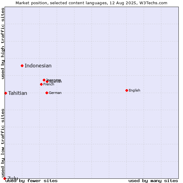 Market position of Indonesian vs. Tahitian vs. Zulu