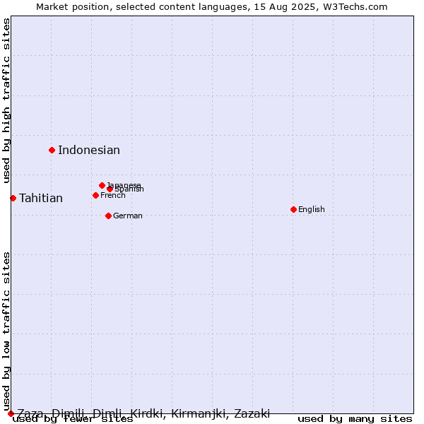 Market position of Indonesian vs. Tahitian vs. Zaza, Dimili, Dimli, Kirdki, Kirmanjki, Zazaki