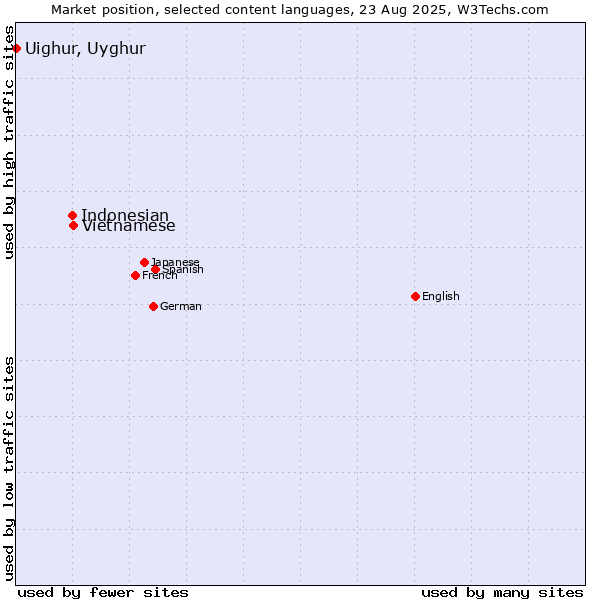 Market position of Vietnamese vs. Indonesian vs. Uighur, Uyghur