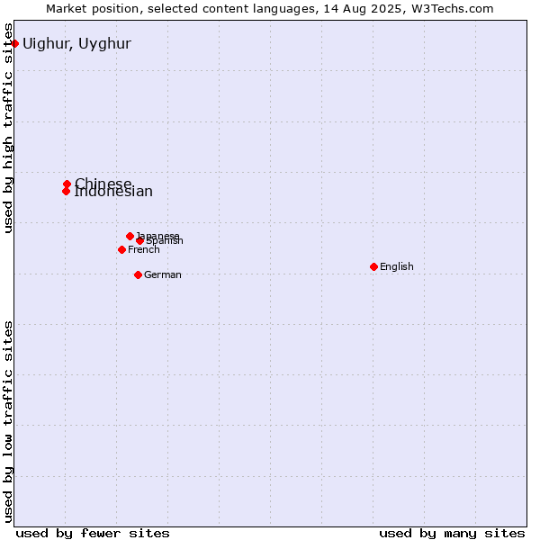 Market position of Chinese vs. Indonesian vs. Uighur, Uyghur