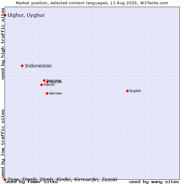 Market position of Indonesian vs. Uighur, Uyghur vs. Zaza, Dimili, Dimli, Kirdki, Kirmanjki, Zazaki