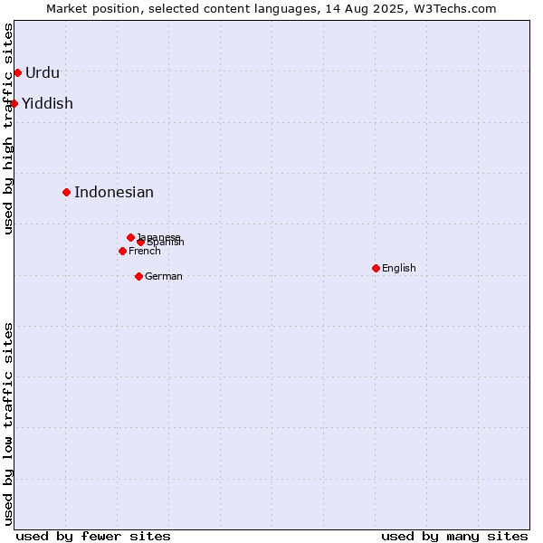 Market position of Indonesian vs. Urdu vs. Yiddish