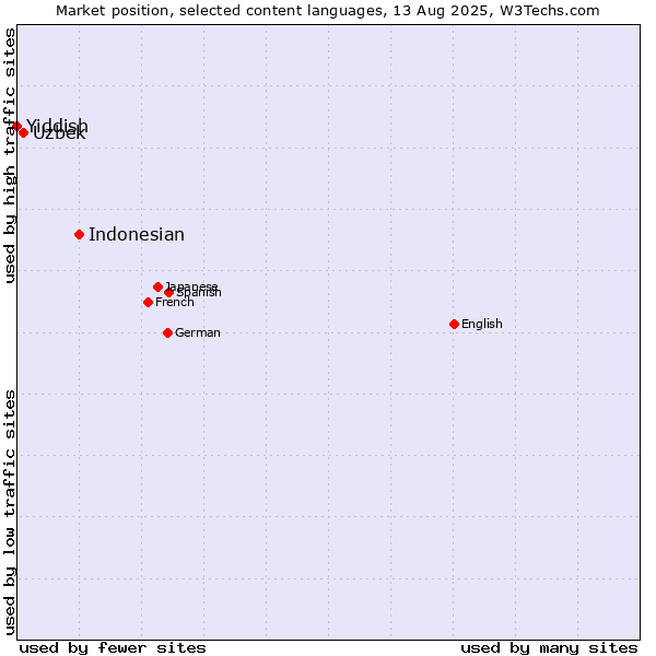 Market position of Indonesian vs. Uzbek vs. Yiddish