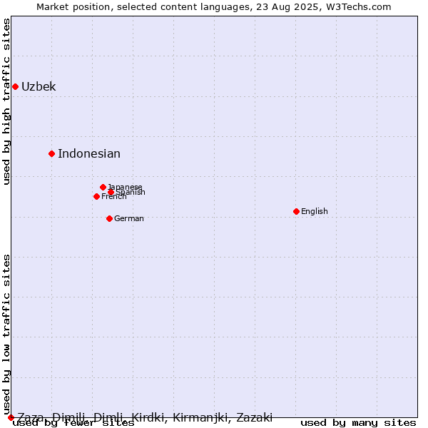 Market position of Indonesian vs. Uzbek vs. Zaza, Dimili, Dimli, Kirdki, Kirmanjki, Zazaki