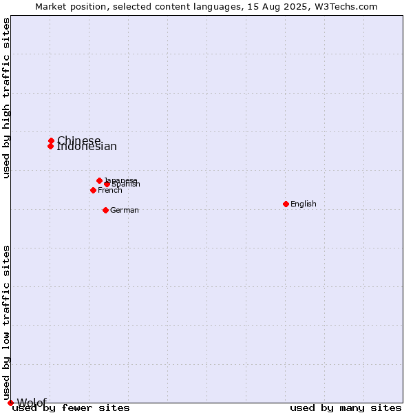 Market position of Chinese vs. Indonesian vs. Wolof