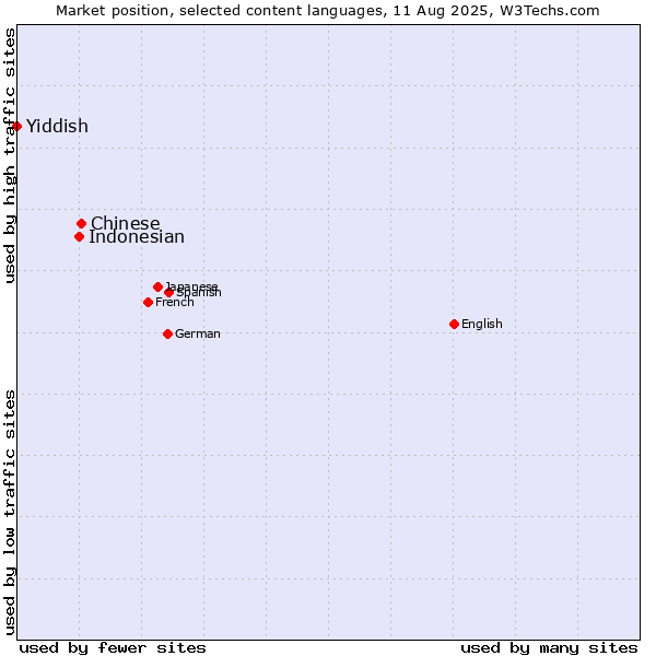 Market position of Chinese vs. Indonesian vs. Yiddish