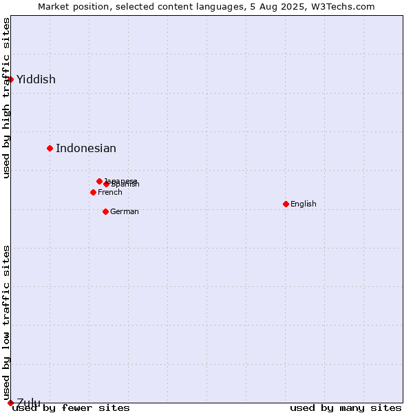 Market position of Indonesian vs. Yiddish vs. Zulu