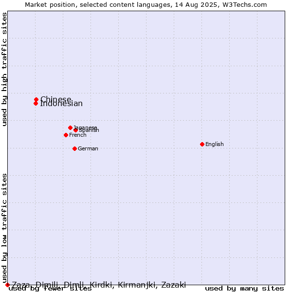 Market position of Chinese vs. Indonesian vs. Zaza, Dimili, Dimli, Kirdki, Kirmanjki, Zazaki