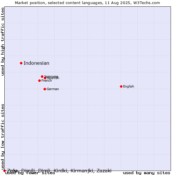 Market position of Indonesian vs. Zulu vs. Zaza, Dimili, Dimli, Kirdki, Kirmanjki, Zazaki