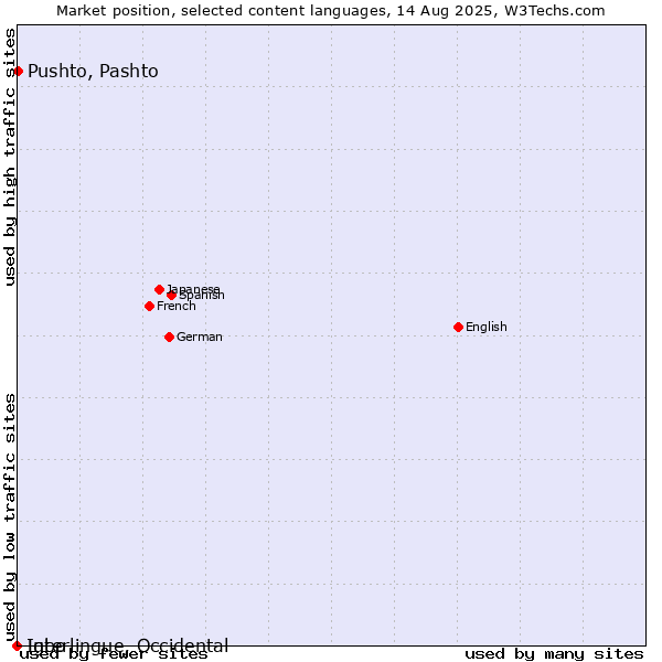 Market position of Pushto, Pashto vs. Igbo vs. Interlingue, Occidental