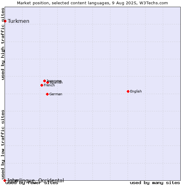 Market position of Turkmen vs. Igbo vs. Interlingue, Occidental