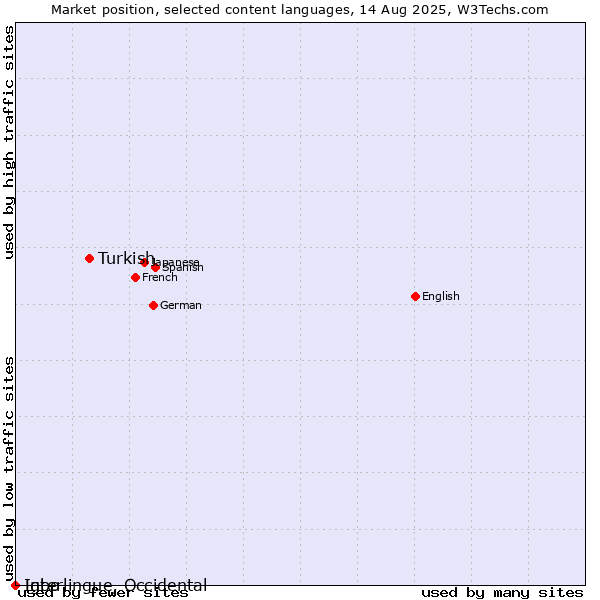 Market position of Turkish vs. Igbo vs. Interlingue, Occidental