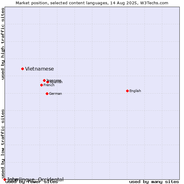 Market position of Vietnamese vs. Igbo vs. Interlingue, Occidental