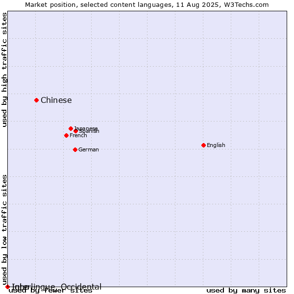 Market position of Chinese vs. Igbo vs. Interlingue, Occidental
